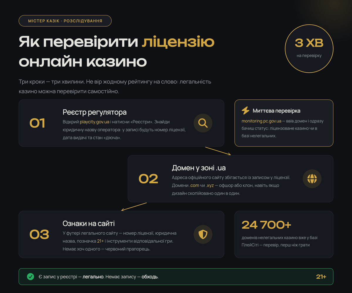 Як перевірити ліцензію онлайн казино в Україні за 3 кроки: реєстр ПлейСіті, домен .ua, ознаки офіційного сайту — інфографіка Містера Казіка